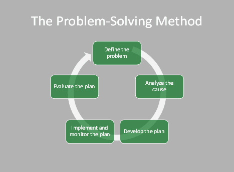 Solve method. Problem solving. Complex problem solving. The problem method. Problem solving method in teaching.