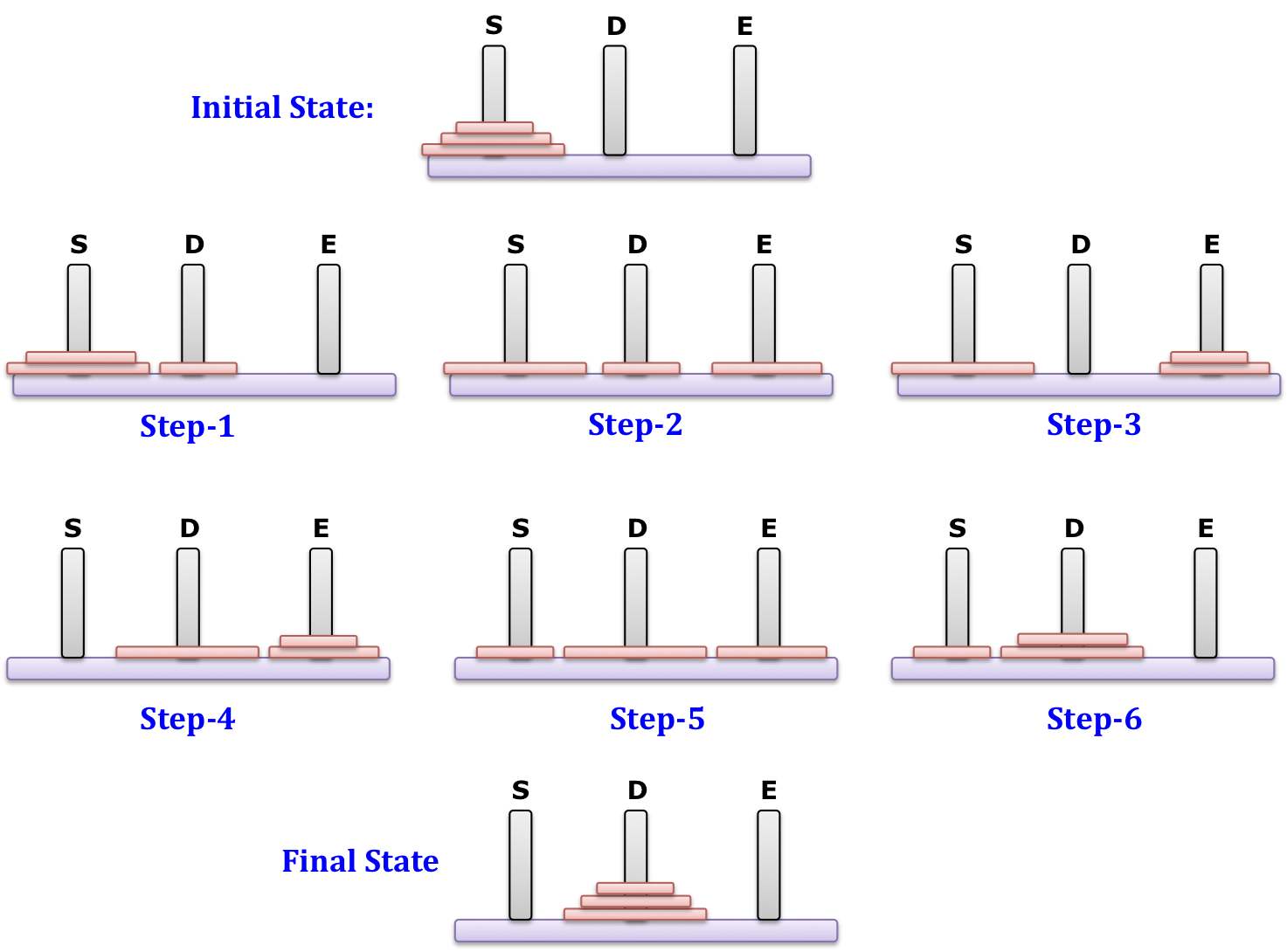 JitenVaghela Tower Of Hanoi Without Recursion Using Java JitenVaghela Tower Of Hanoi Without Recursion Using Java