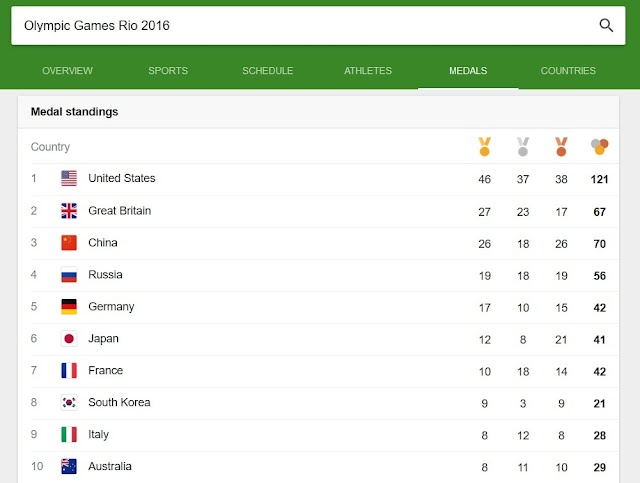 Medal table, Rio Olympic Games 2016