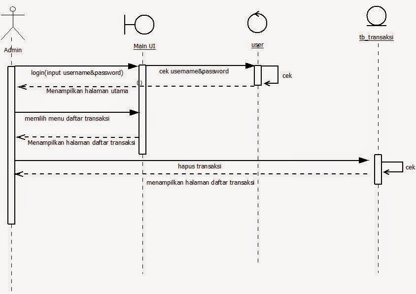 Sequence diagram for point of sale terminal jesnode