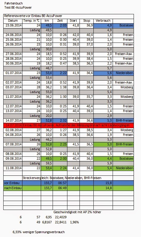 Testmessung Bionx System 1