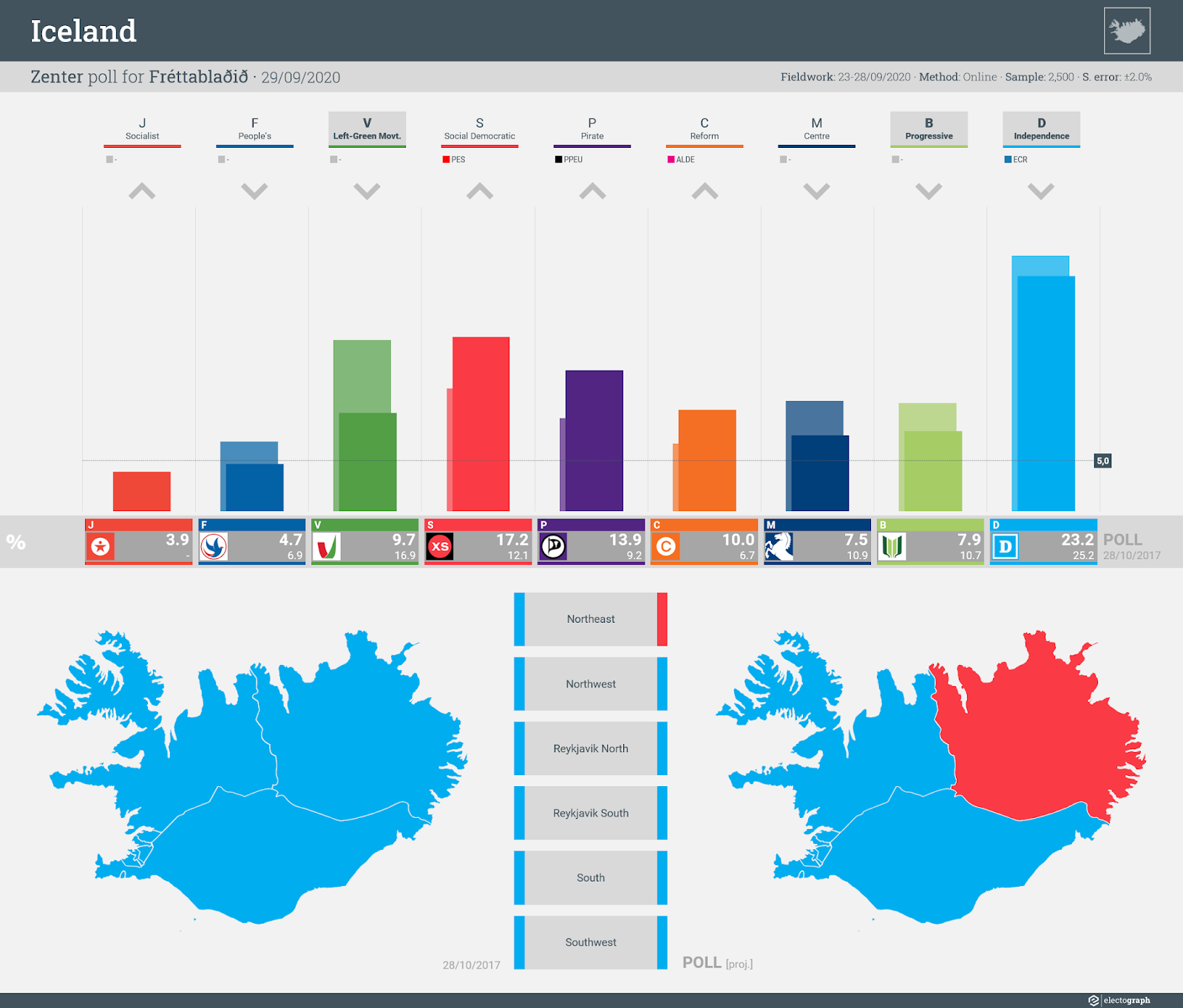 ICELAND: Zenter poll chart for Fréttablaðið, 29 September 2020