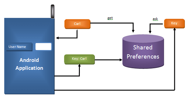 shared-preference-di-android shared-preference-di-android