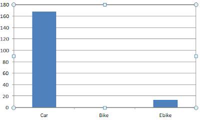 graph showing carbon footprint of 1 mile trips in car, bike and ebike depending on the diet of the cyclist the ebike is sometimes the best option