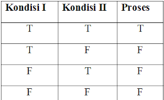 System Information: TEKNIK PENGULANGAN DAN PERCABANGAN ALGORITMA DAN