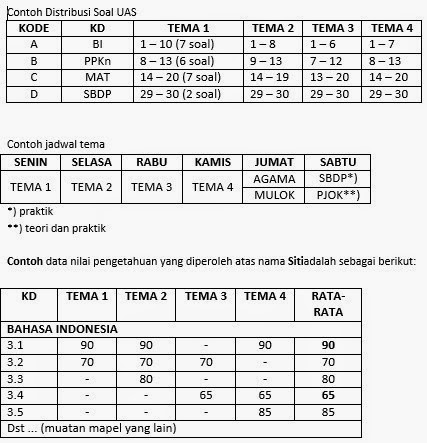 Cokro Wisudita Penilaian K 13 Ulangan Uts Dan Uas