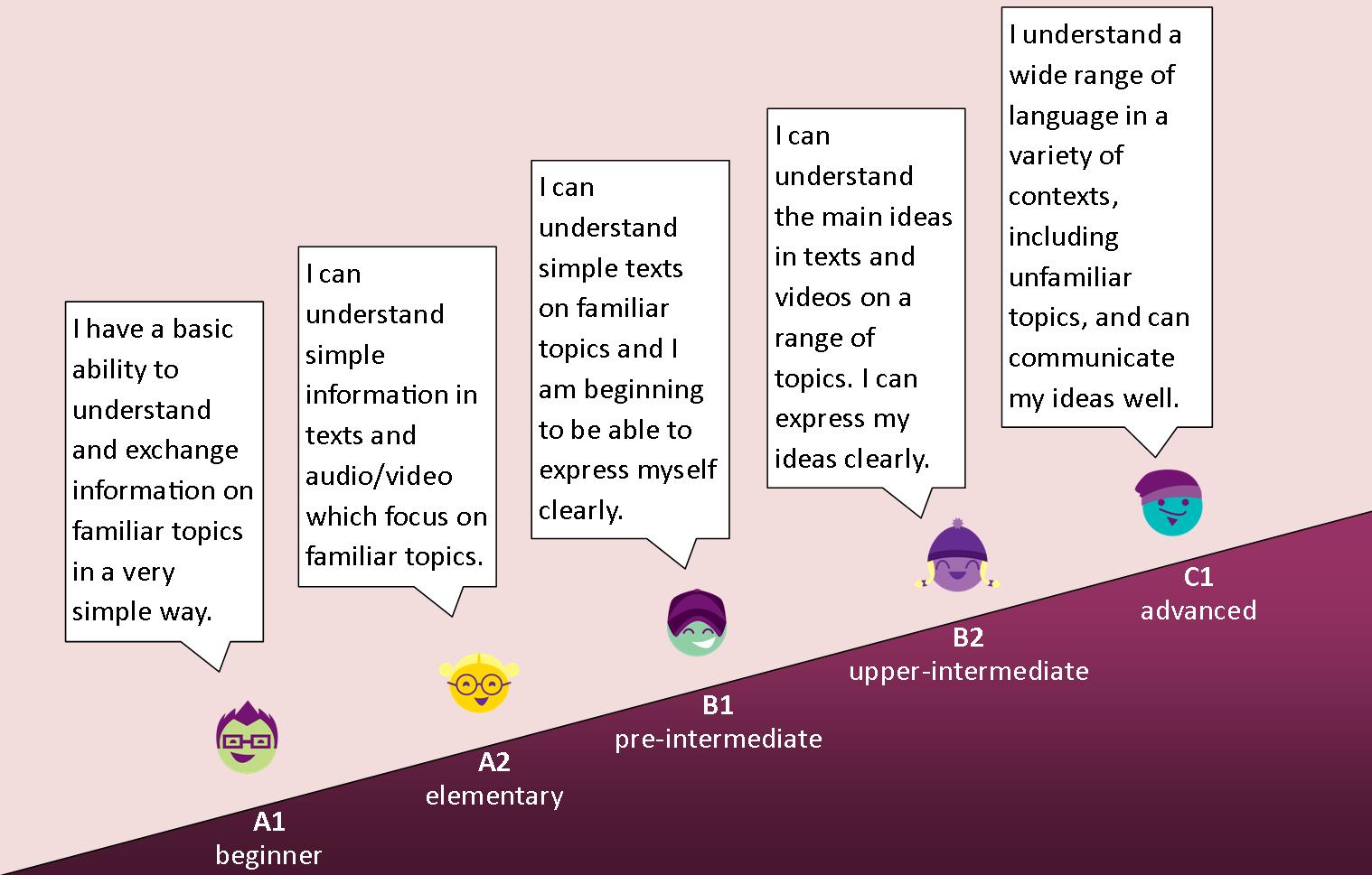 Master English: English language levels