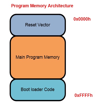 Versatility of Embedded system: What is Boot Loader?