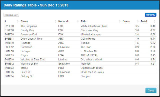 Final Adjusted TV Ratings for Sunday 15th December 2013