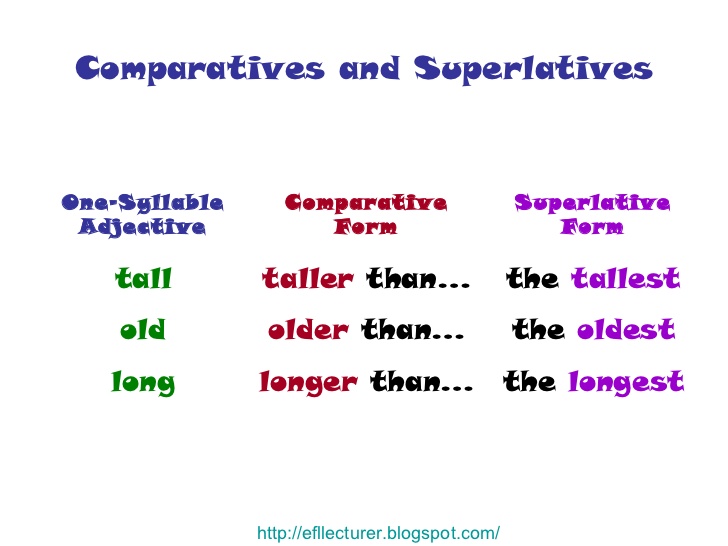 Comparatives and superlatives презентация