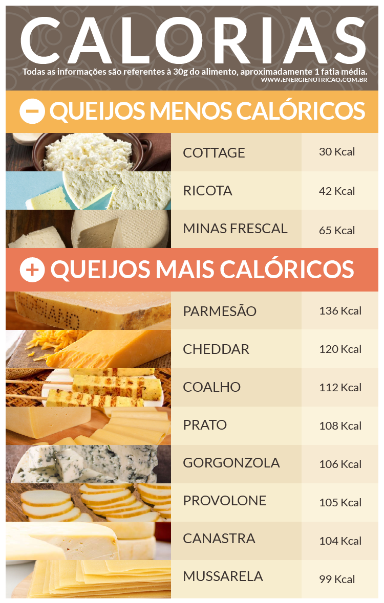 Queijos e Companhia O queijo e as calorias Queijos e Companhia O queijo e as calorias