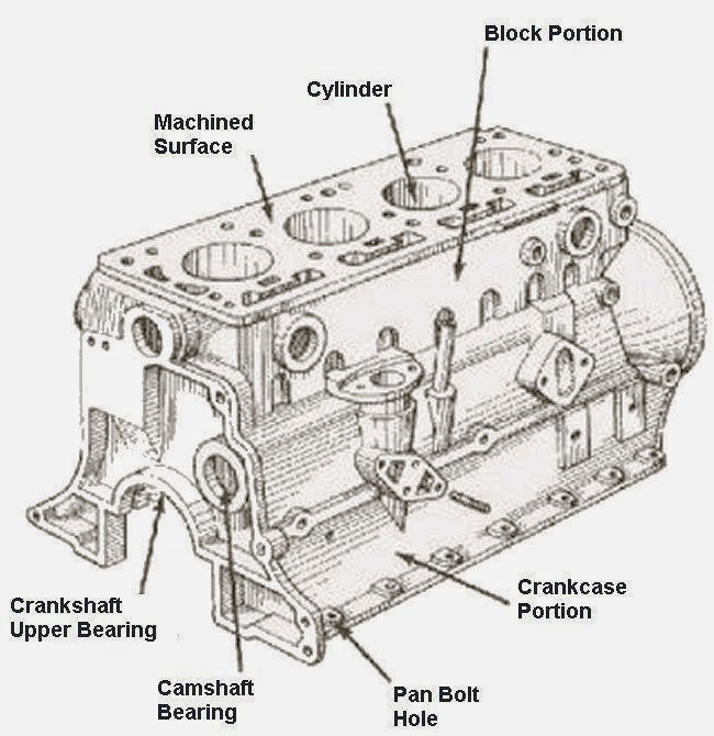 එන්ජිමක ප්‍රධාන කොටස් හදුනා ගනිමු. ඉංජිනේරු තාක්ෂණවේදය
