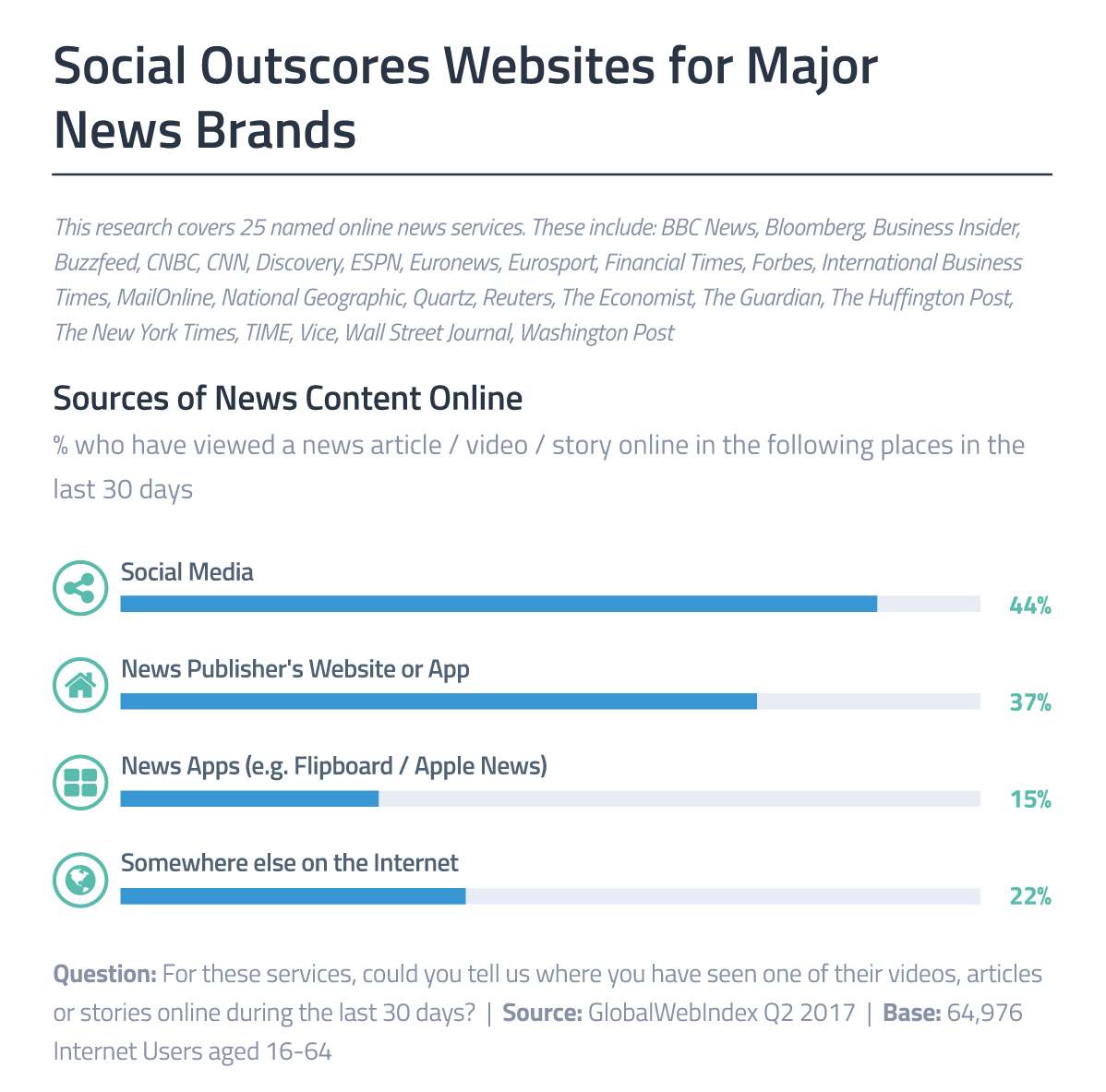 Social Outscores Websites for Major News Brands