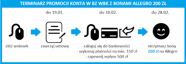 Terminarz promocji Konto Jakie Chcę w BZ WBK z bonami Allegro 200 zł