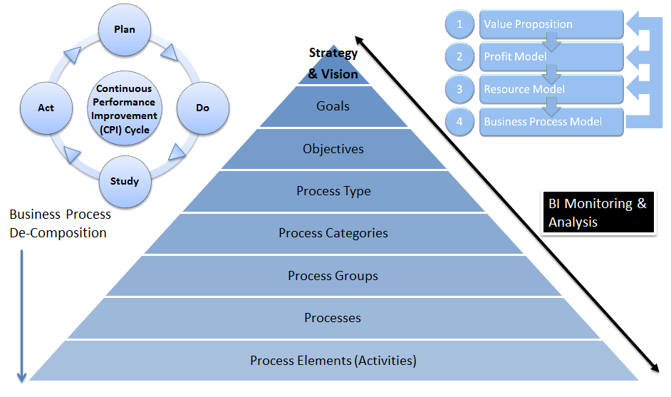 Member value. APQC модель. Бизнес модель б2б. APQC процессы. Types of Business models.
