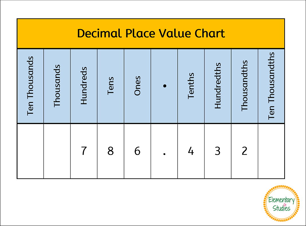 Value chart. Place value. Decimal place. Place value in Math. Decimal numbers place value.