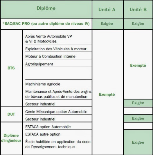 Comment devenir expert automobile