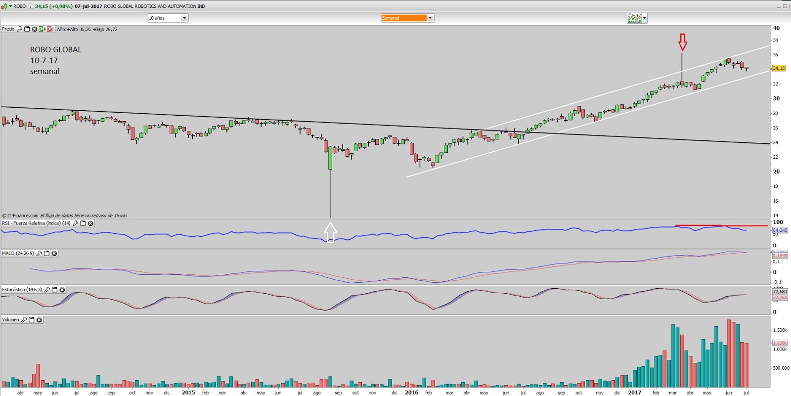Gráficos de Txarly ROBO GLOBAL ROBOTICS