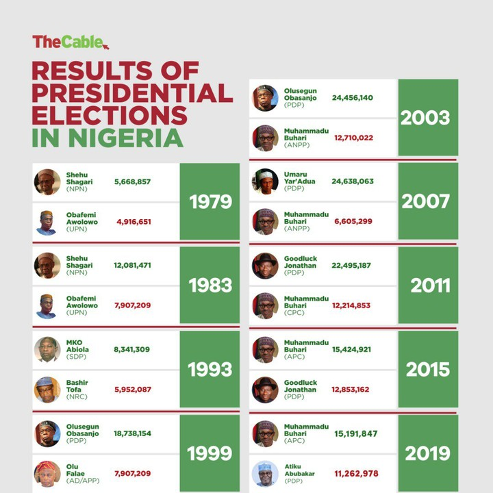 CHECKOUT ALL THE RESULTS OF PRESIDENTIAL ELECTIONS IN NIGERIA 1979 TILL