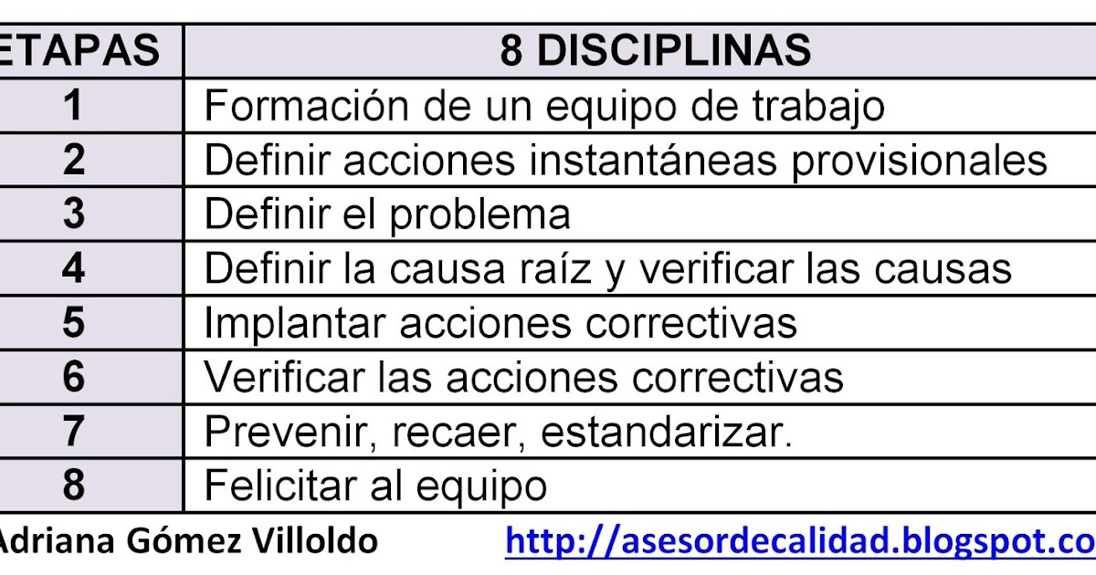 Las 8 Disciplinas (8D): herramienta de acciones correctivas - Manual de