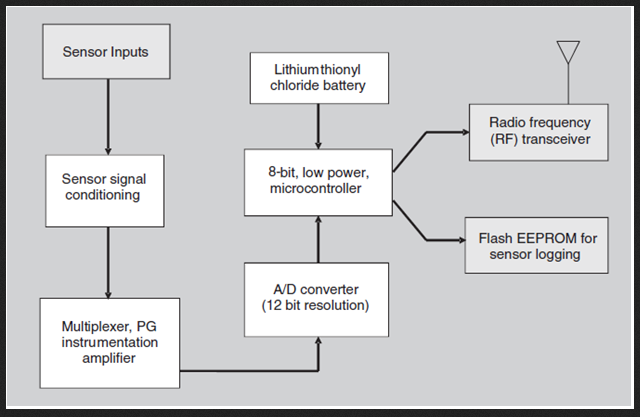Wireless Sensor Network: Block Diagram Of a typical Node