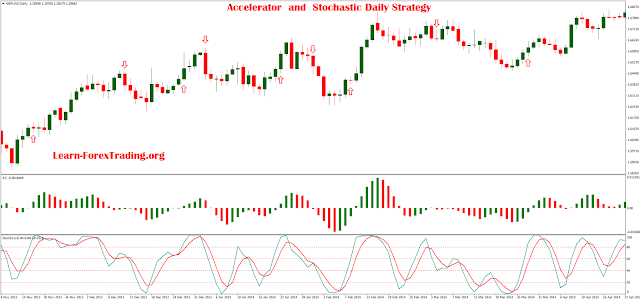 Accelerator  and Stochastic Daily Strategy 