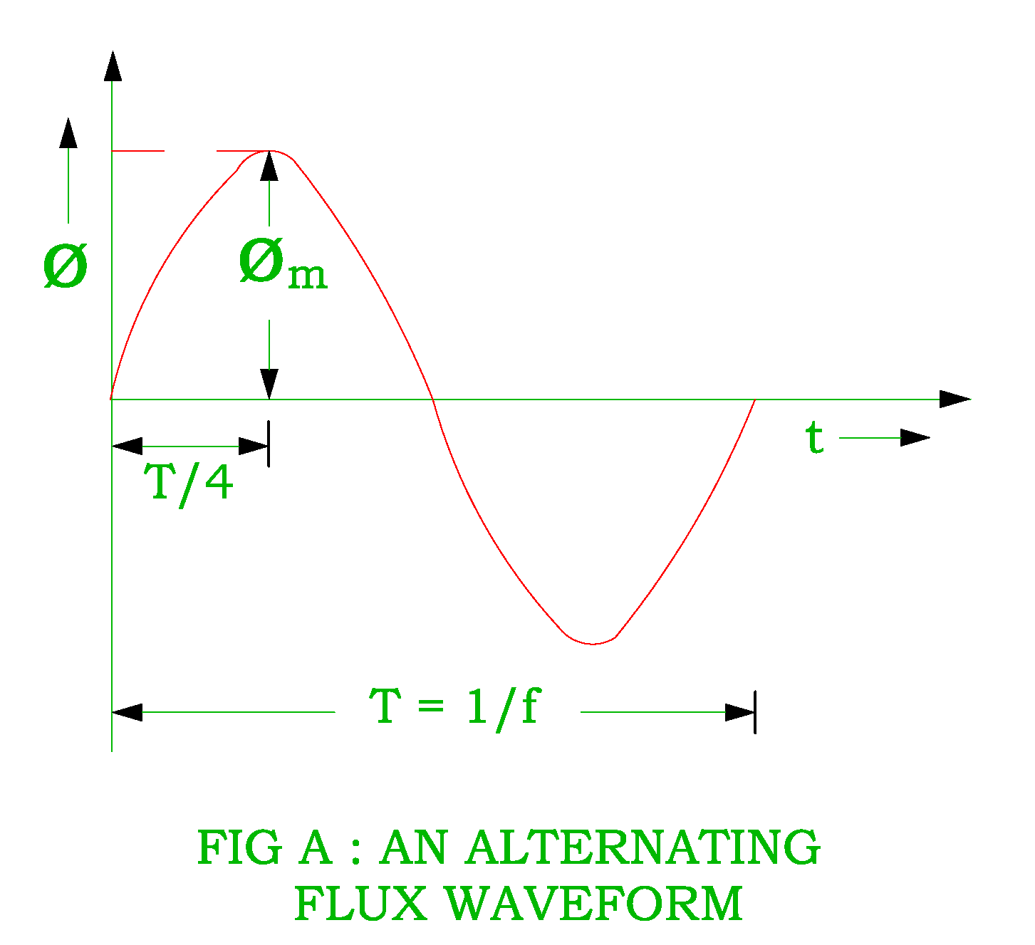 EMF Equation of the Single Phase Transformer Electrical Revolution