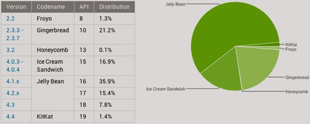 Google 2014 Ocak Ayı Android Sürümlerinin Kullanım Oranını Açıkladı