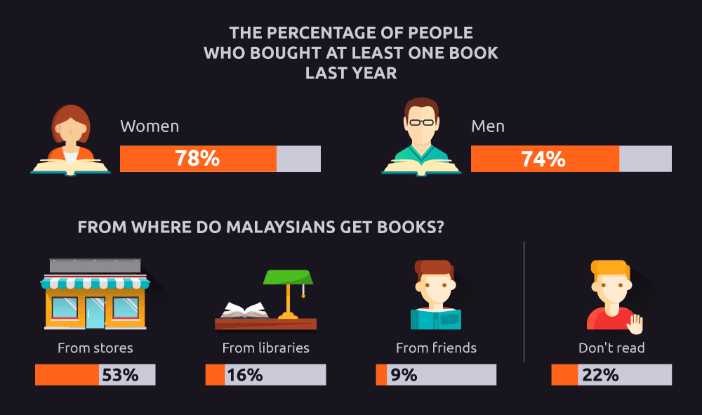 The infographic of book purchase trend in Malaysia Silver Mouse