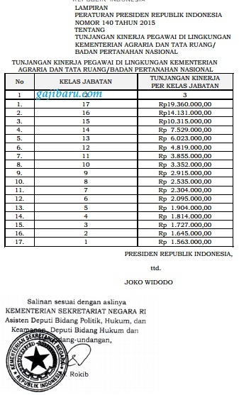 Perpres Tunjangan Kinerja BPN/Kementerian ATR Terbaru: Hore Tukin Naik