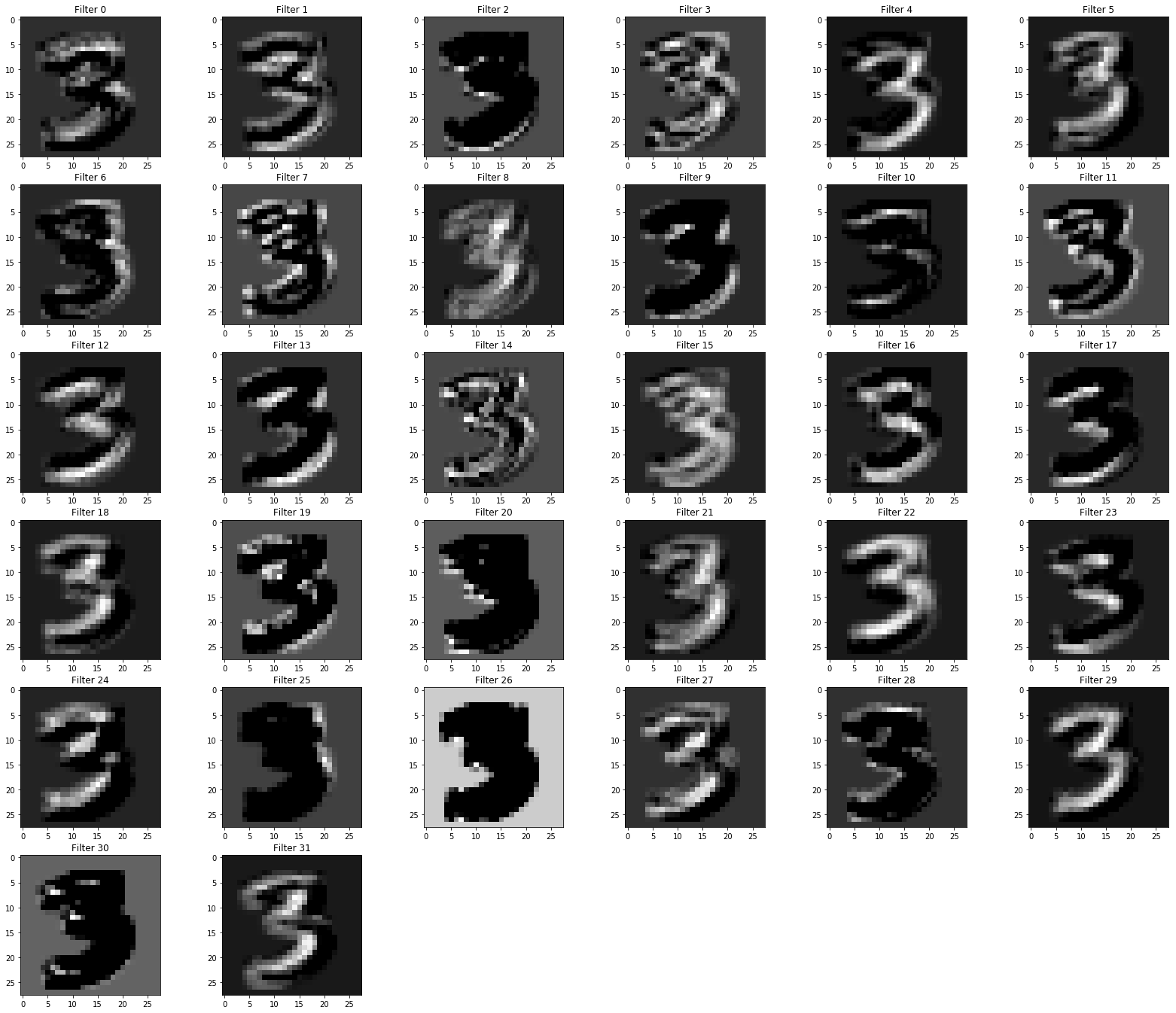 What does a CNN see? : Visualising hidden layers of a Neural Network ...