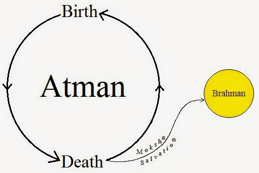 Risultati immagini per atman brahman