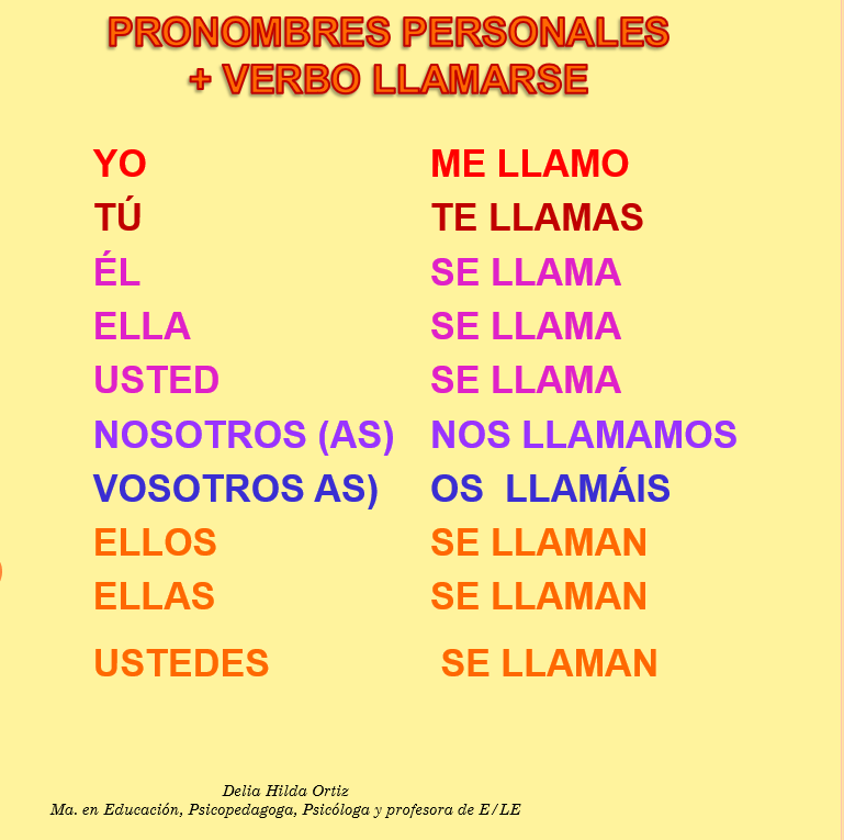 Verbo ser ejercicios aprenderespanol