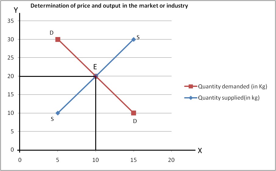 Price and output determination under perfect competition