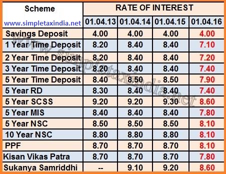 Ppf Interest Rate Chart