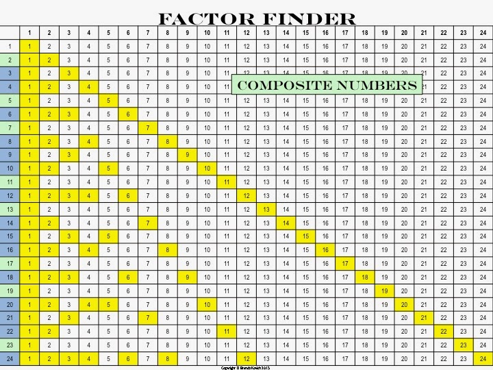 Printable Common Denominator Chart