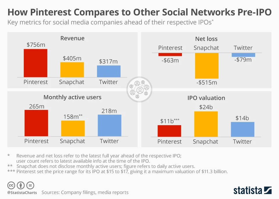 This chart compares Pinterest's pre-IPO performance to Snap's and Twitter's in terms of revenue, net loss and active user base.