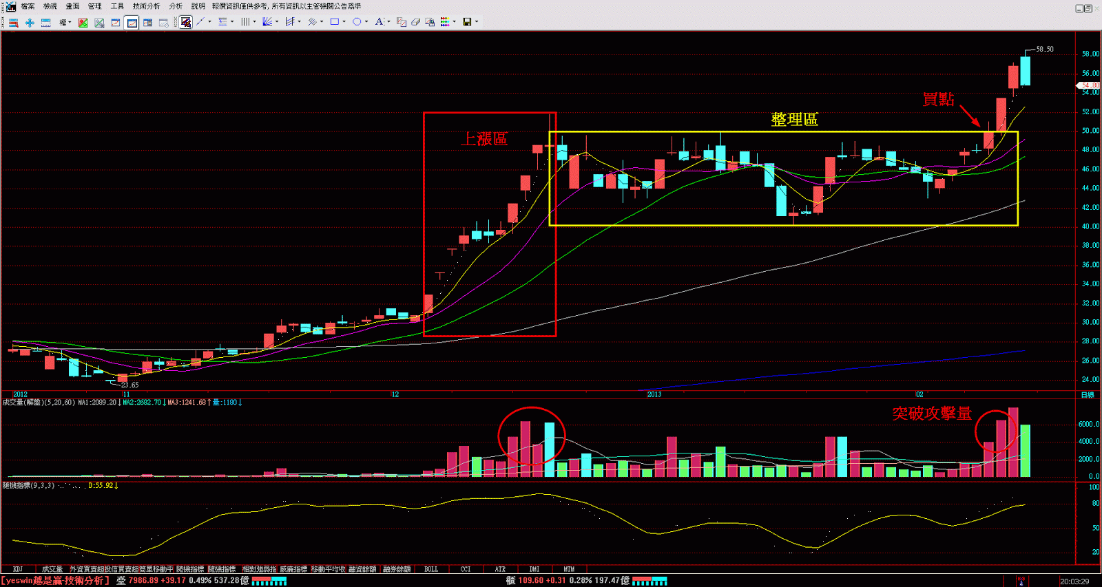 我最愛的上漲技術型態PART2