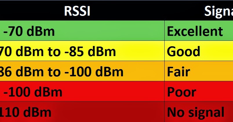 Уровень сигнала dbm. Signal dbm. Wifi signal strength. Signal dbm. Сигнал wifi dbm.
