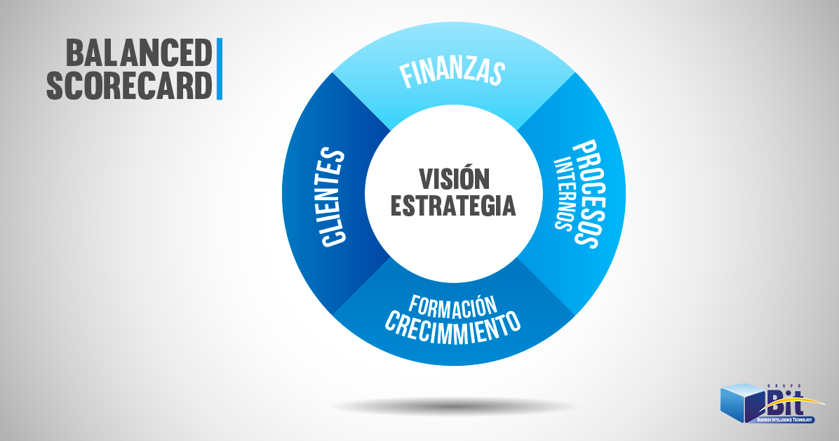 ¿Para qué sirve el Balanced Scorecard (BSC)?