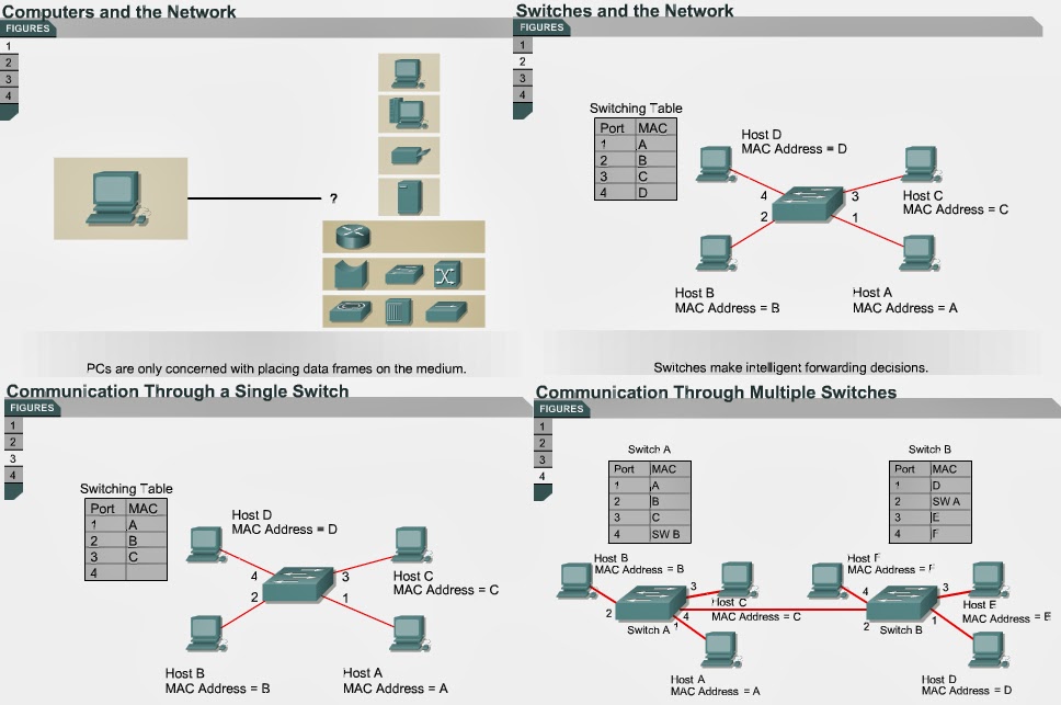 CCNA ) Be a Good Network Administrator Communication between switches