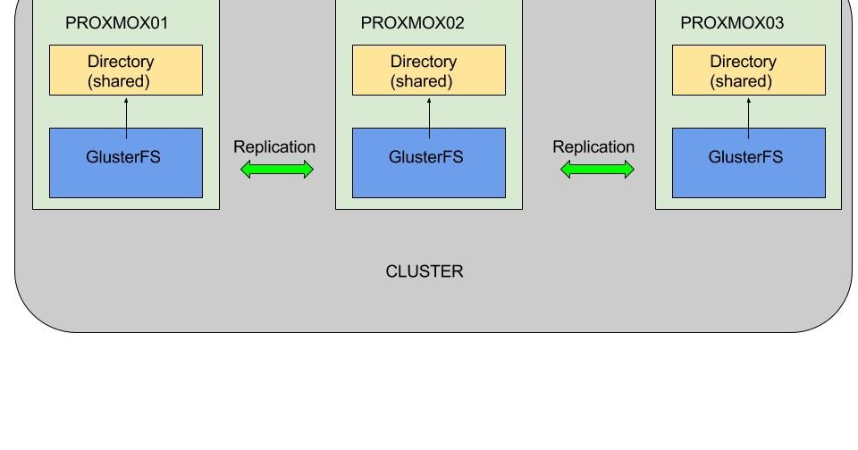 Ha cluster. Кластер Proxmox. Схема кластера Proxmox. Кластер виртуализации Proxmox. Proxmox ha Cluster.