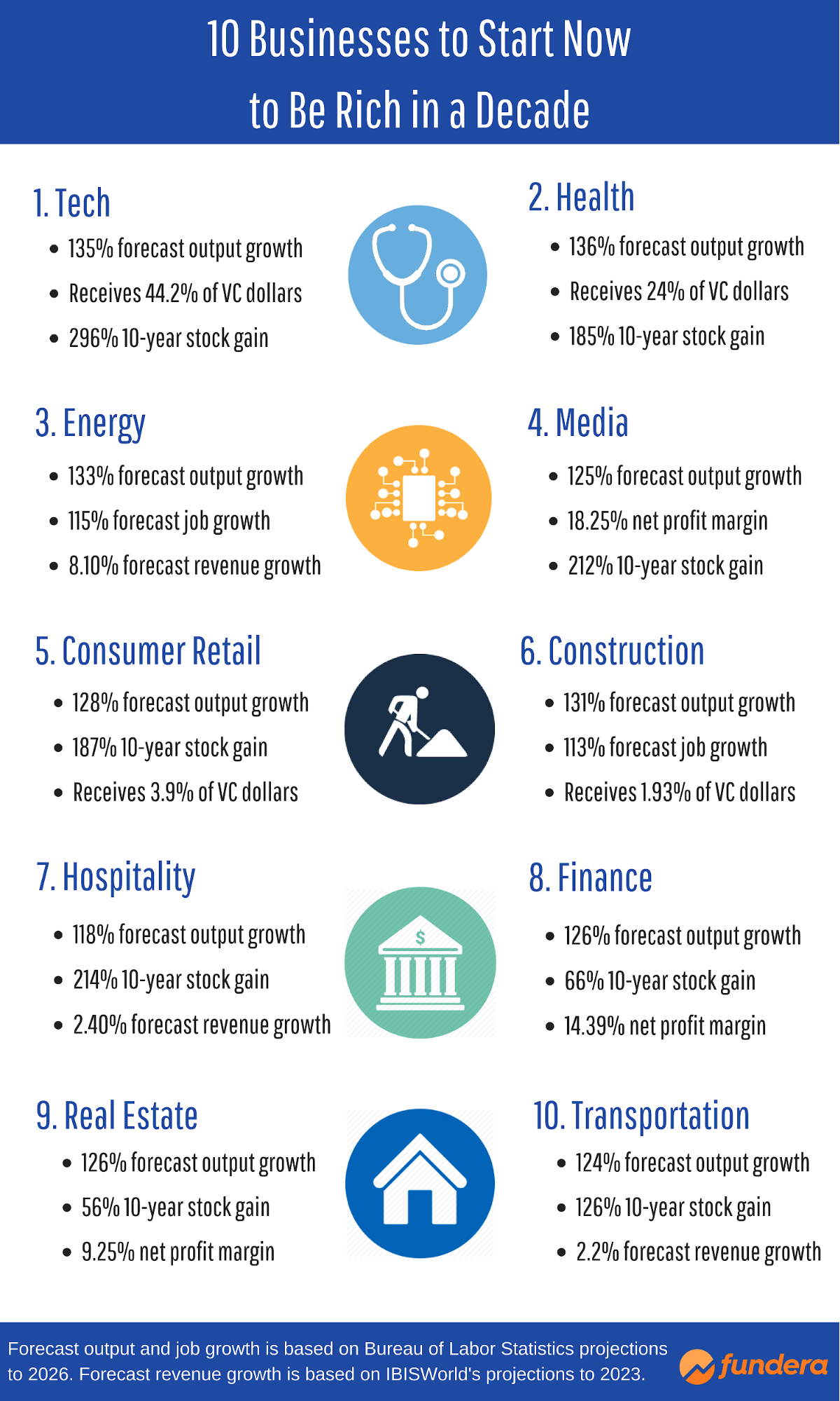10 Businesses to Start Now to Be Rich in a Decade - infographic
