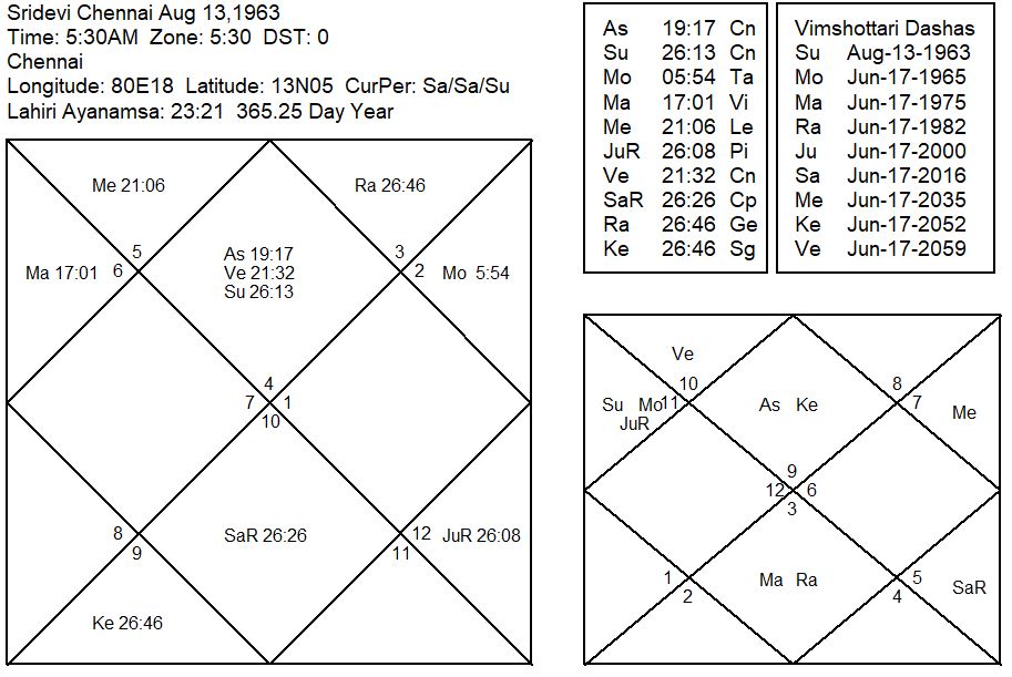 Sridevi Chart