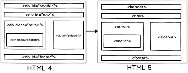Page structure of HTML 5 different from HTML 4 or previous HTML