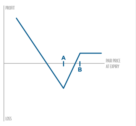 Utilizar dos bits en.un mismo par forex