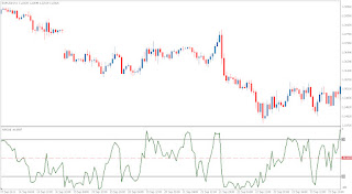 Williams percent range forex indicator