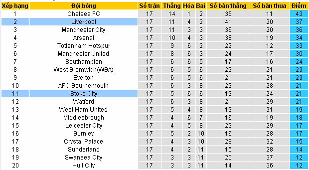 Soi kèo nhận định Liverpool vs Stoke City (0h15 ngày 28/12/2016) Liverpool4