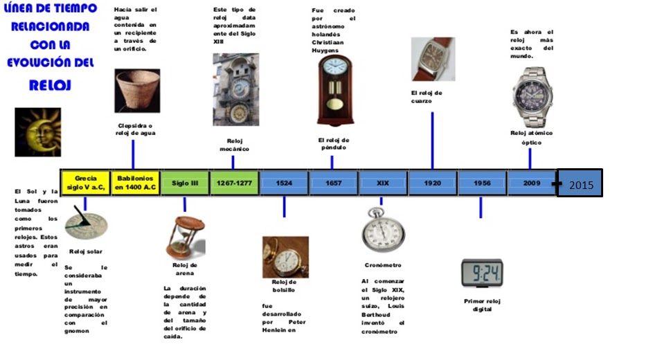 La evolución del Reloj a traves del tiempo