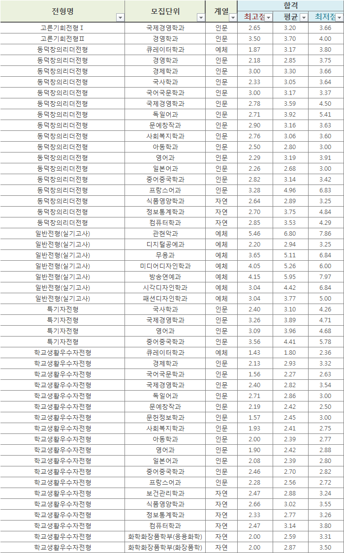 이투스교육: 2017 동덕여대 수시등급 / 2018 수시전형 정보
